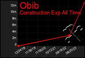 Total Graph of Obib