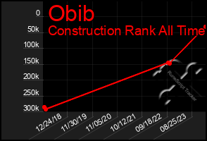 Total Graph of Obib