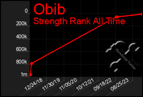 Total Graph of Obib