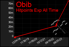 Total Graph of Obib