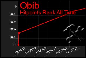 Total Graph of Obib