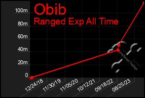 Total Graph of Obib