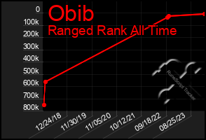 Total Graph of Obib