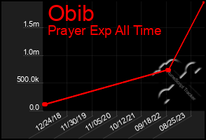 Total Graph of Obib