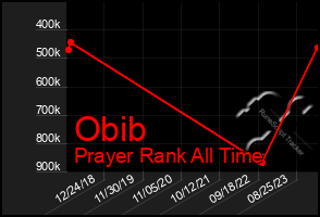 Total Graph of Obib