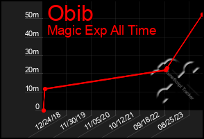 Total Graph of Obib