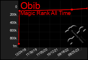 Total Graph of Obib