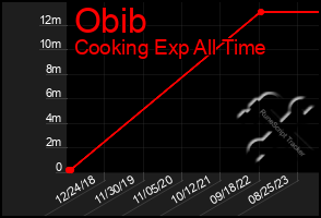 Total Graph of Obib