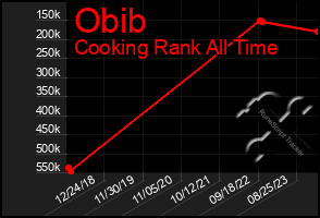 Total Graph of Obib