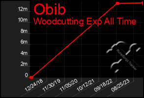 Total Graph of Obib