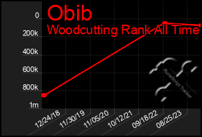 Total Graph of Obib