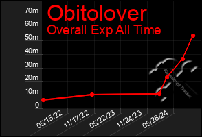 Total Graph of Obitolover