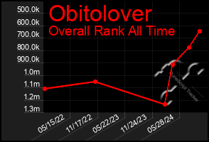 Total Graph of Obitolover