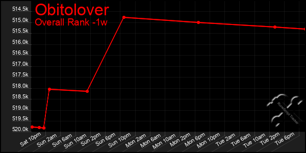 1 Week Graph of Obitolover