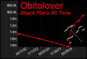 Total Graph of Obitolover