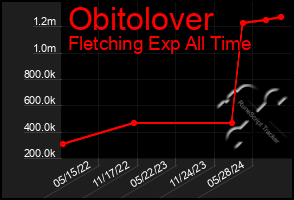 Total Graph of Obitolover