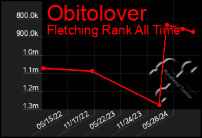 Total Graph of Obitolover