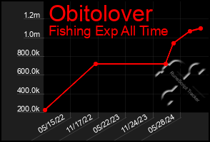 Total Graph of Obitolover