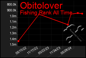 Total Graph of Obitolover