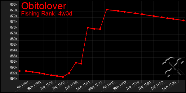 Last 31 Days Graph of Obitolover