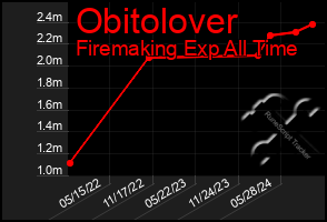 Total Graph of Obitolover