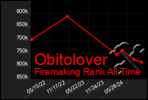 Total Graph of Obitolover