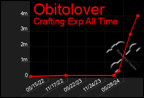 Total Graph of Obitolover