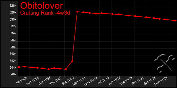 Last 31 Days Graph of Obitolover