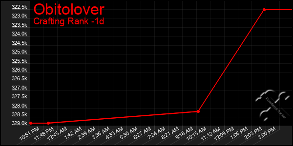 Last 24 Hours Graph of Obitolover