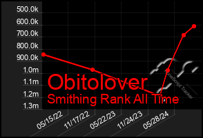 Total Graph of Obitolover