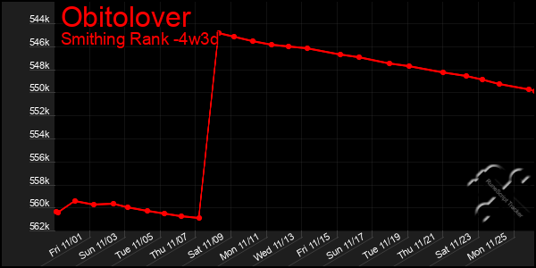 Last 31 Days Graph of Obitolover