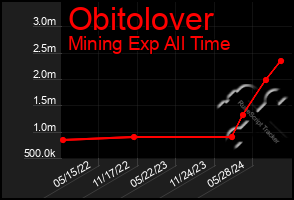 Total Graph of Obitolover