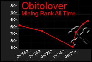 Total Graph of Obitolover