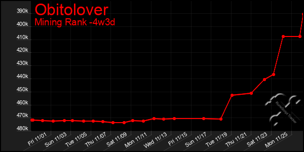 Last 31 Days Graph of Obitolover