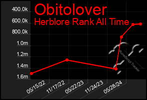 Total Graph of Obitolover