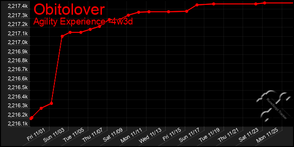 Last 31 Days Graph of Obitolover