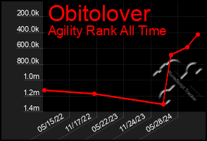 Total Graph of Obitolover