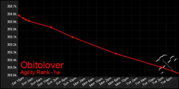 Last 7 Days Graph of Obitolover