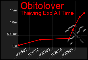 Total Graph of Obitolover