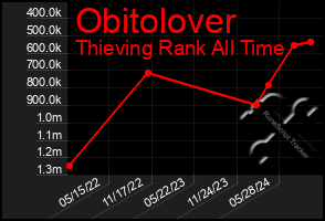 Total Graph of Obitolover