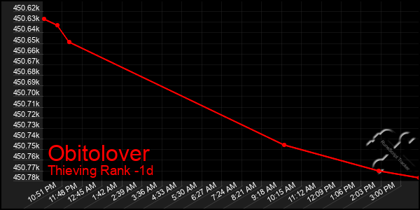 Last 24 Hours Graph of Obitolover