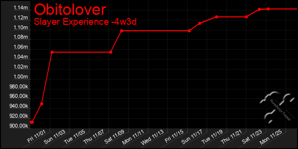 Last 31 Days Graph of Obitolover