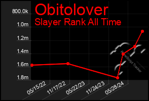 Total Graph of Obitolover