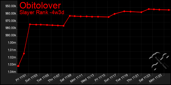 Last 31 Days Graph of Obitolover