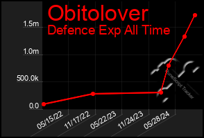 Total Graph of Obitolover