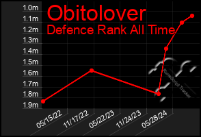 Total Graph of Obitolover