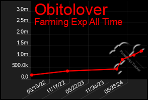 Total Graph of Obitolover