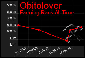 Total Graph of Obitolover