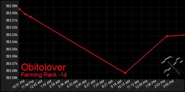 Last 24 Hours Graph of Obitolover