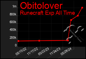 Total Graph of Obitolover